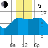 Pete Dahl Slough tide chart for Sunday, November 5, 2023