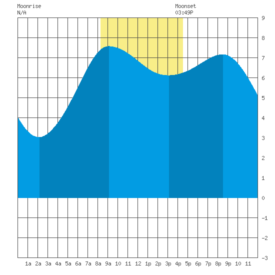 Pete Dahl Slough tide chart for Monday, November 6, 2023