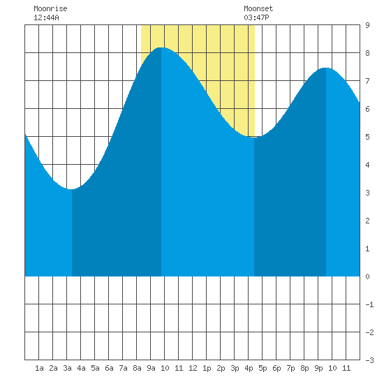 Pete Dahl Slough tide chart for Tuesday, November 7, 2023