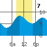 Pete Dahl Slough tide chart for Tuesday, November 7, 2023