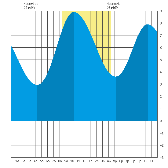 Pete Dahl Slough tide chart for Wednesday, November 8, 2023