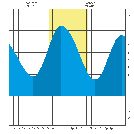 Pete Dahl Slough tide chart for Thursday, November 9, 2023
