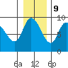 Pete Dahl Slough tide chart for Thursday, November 9, 2023