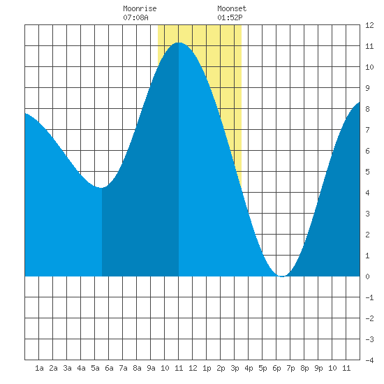 Pete Dahl Slough tide chart for Sunday, December 10, 2023