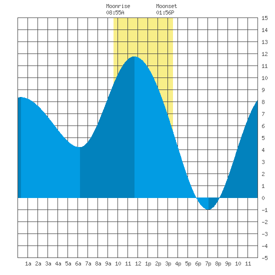 Pete Dahl Slough tide chart for Monday, December 11, 2023
