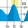 Pete Dahl Slough tide chart for Monday, December 11, 2023
