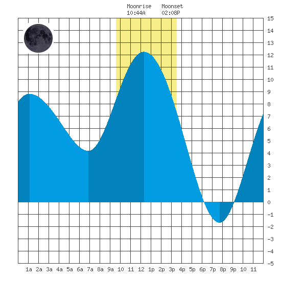 Pete Dahl Slough tide chart for Tuesday, December 12, 2023