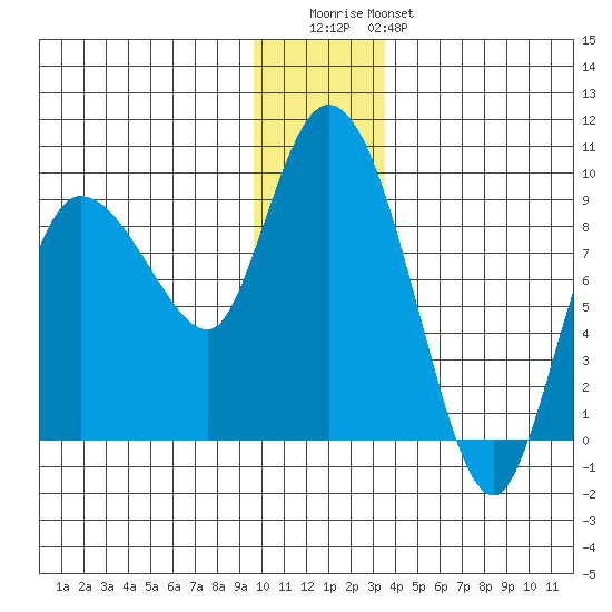 Pete Dahl Slough tide chart for Wednesday, December 13, 2023