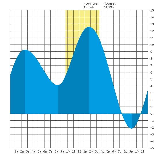 Pete Dahl Slough tide chart for Thursday, December 14, 2023