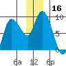 Pete Dahl Slough tide chart for Saturday, December 16, 2023