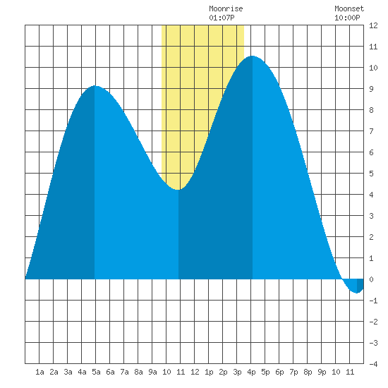 Pete Dahl Slough tide chart for Sunday, December 17, 2023