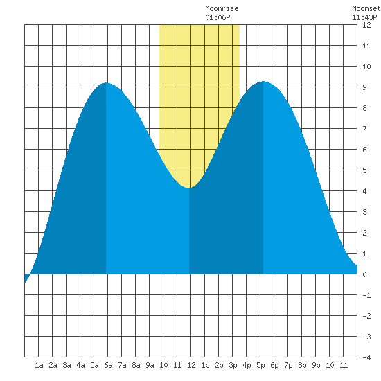 Pete Dahl Slough tide chart for Monday, December 18, 2023