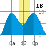 Pete Dahl Slough tide chart for Monday, December 18, 2023