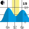 Pete Dahl Slough tide chart for Tuesday, December 19, 2023