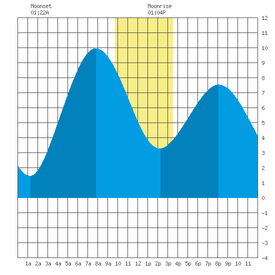 Pete Dahl Slough tide chart for Wednesday, December 20, 2023
