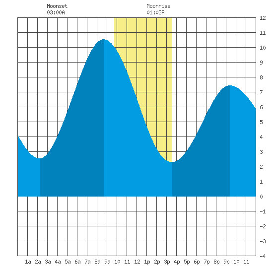 Pete Dahl Slough tide chart for Thursday, December 21, 2023