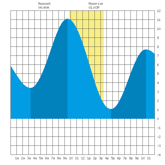 Pete Dahl Slough tide chart for Friday, December 22, 2023