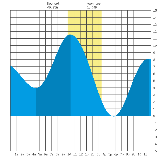 Pete Dahl Slough tide chart for Saturday, December 23, 2023