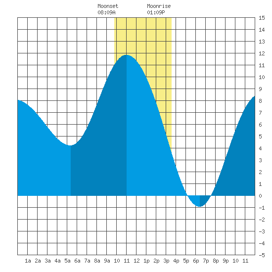 Pete Dahl Slough tide chart for Sunday, December 24, 2023
