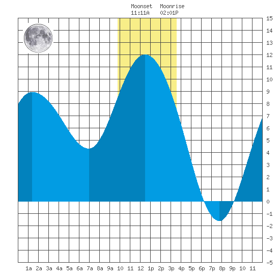 Pete Dahl Slough tide chart for Tuesday, December 26, 2023