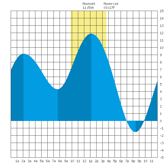 Pete Dahl Slough tide chart for Wednesday, December 27, 2023
