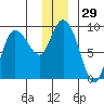 Pete Dahl Slough tide chart for Friday, December 29, 2023