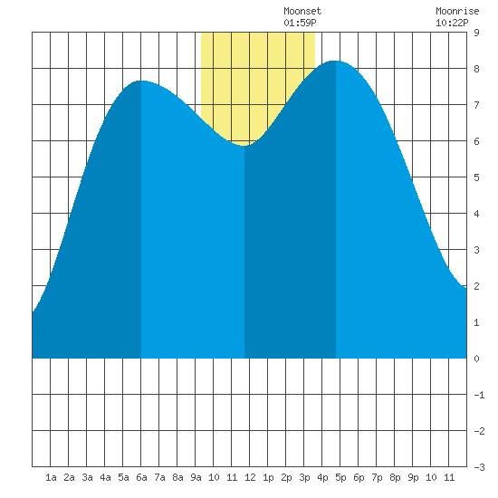 Pete Dahl Slough tide chart for Sunday, December 3, 2023