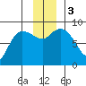 Pete Dahl Slough tide chart for Sunday, December 3, 2023