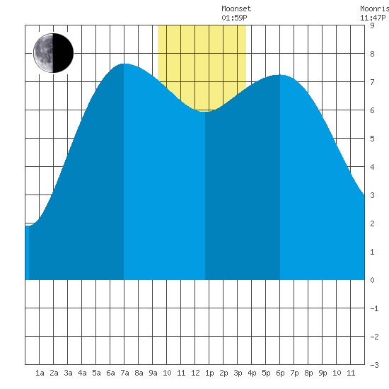 Pete Dahl Slough tide chart for Monday, December 4, 2023