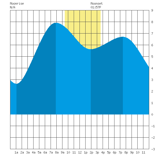 Pete Dahl Slough tide chart for Tuesday, December 5, 2023