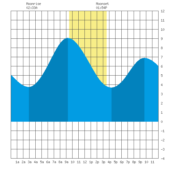 Pete Dahl Slough tide chart for Thursday, December 7, 2023
