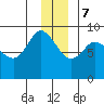 Pete Dahl Slough tide chart for Thursday, December 7, 2023