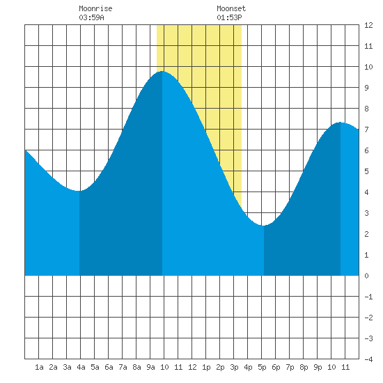 Pete Dahl Slough tide chart for Friday, December 8, 2023