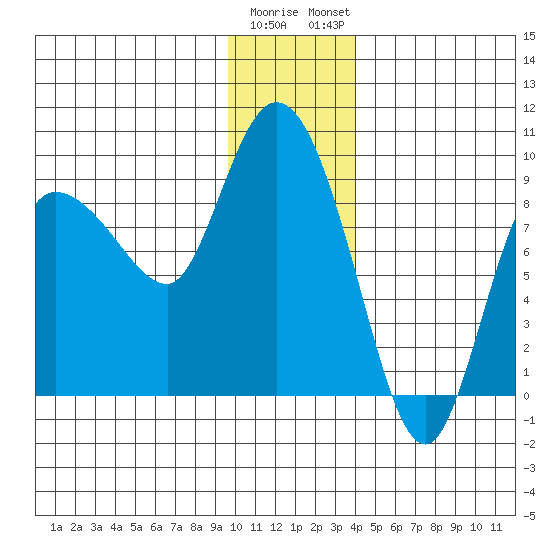 Pete Dahl Slough tide chart for Wednesday, January 10, 2024