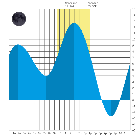 Pete Dahl Slough tide chart for Thursday, January 11, 2024
