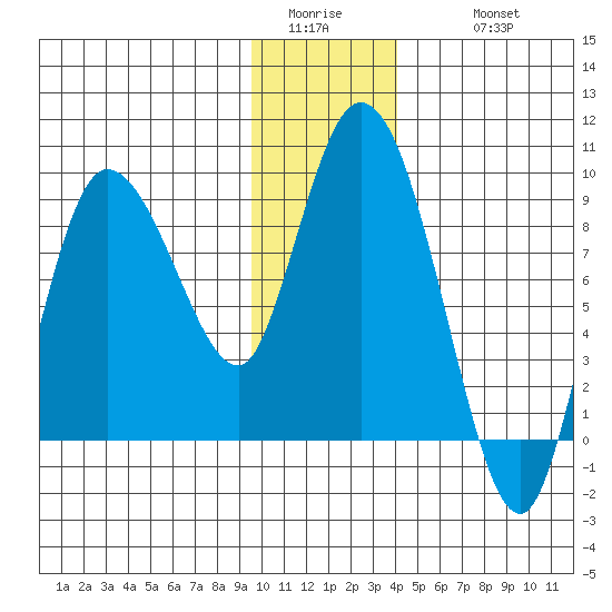 Pete Dahl Slough tide chart for Saturday, January 13, 2024