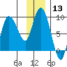 Pete Dahl Slough tide chart for Saturday, January 13, 2024