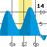 Pete Dahl Slough tide chart for Sunday, January 14, 2024