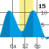 Pete Dahl Slough tide chart for Monday, January 15, 2024