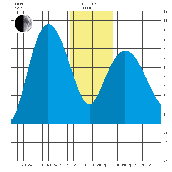 Pete Dahl Slough tide chart for Wednesday, January 17, 2024