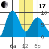 Pete Dahl Slough tide chart for Wednesday, January 17, 2024