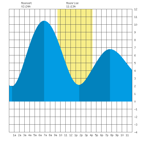 Pete Dahl Slough tide chart for Thursday, January 18, 2024