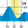 Pete Dahl Slough tide chart for Friday, January 19, 2024