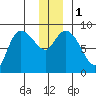Pete Dahl Slough tide chart for Monday, January 1, 2024