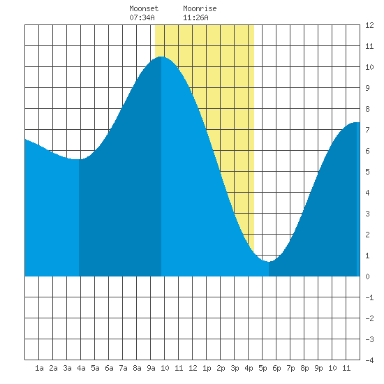 Pete Dahl Slough tide chart for Sunday, January 21, 2024