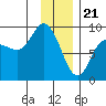 Pete Dahl Slough tide chart for Sunday, January 21, 2024