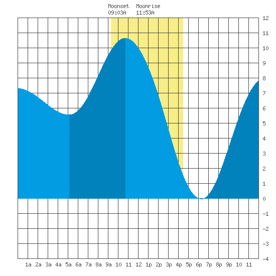 Pete Dahl Slough tide chart for Monday, January 22, 2024