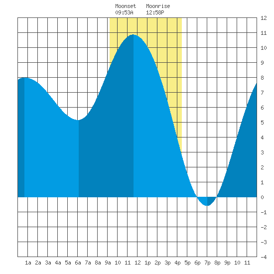 Pete Dahl Slough tide chart for Tuesday, January 23, 2024