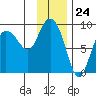 Pete Dahl Slough tide chart for Wednesday, January 24, 2024
