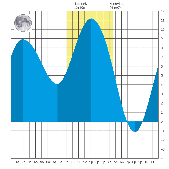 Pete Dahl Slough tide chart for Thursday, January 25, 2024